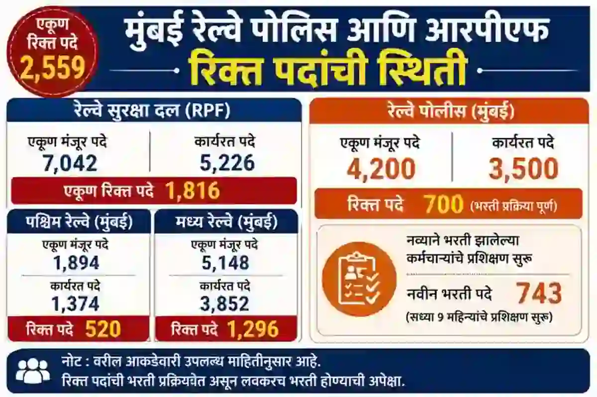 मुंबई रेल्वे पोलिस आणि RPF मध्ये तब्बल २,५५९ पदे रिक्त!! – Mumbai Railway Police Bharti
