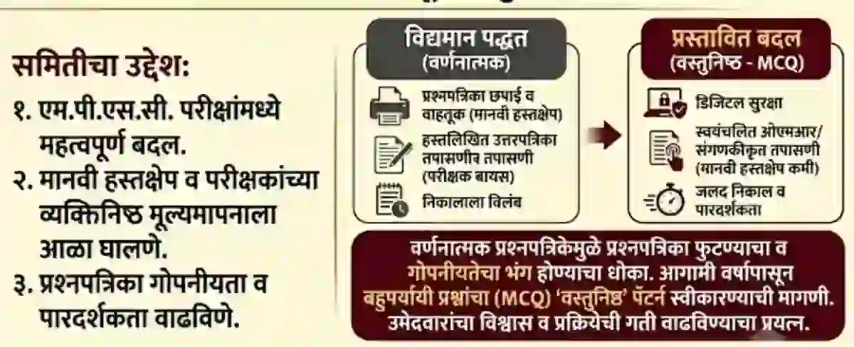 MPSC परीक्षेसाठी MCQ प्रश्नांची मागणी, वर्णनात्मक पॅटर्नला विरोध! – MPSC Exam Latest Updates!