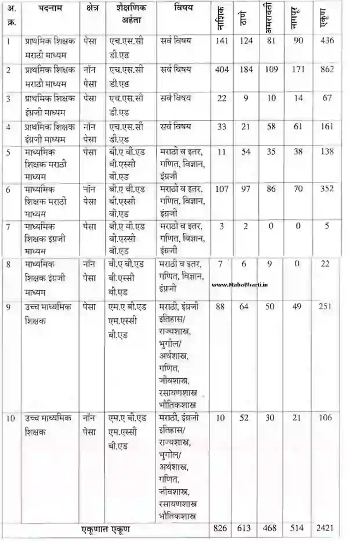 खुशखबर! आदिवासी विभाग २४२१ पदांची मोठी शिक्षक भरती सुरु!! | MahaTribal Shikshak Bharti 2026
