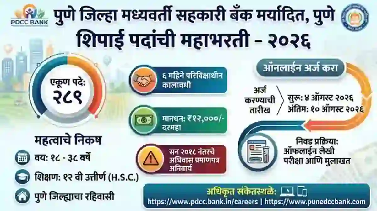 PDCC पुणे जिल्हा मध्यवर्ती सहकारी बँकेत २८९ शिपाई पदांची भरती, १२ वी पास उमेदवारांना बँकेत नोकरीची संधी! – PDCC Bank Application Form