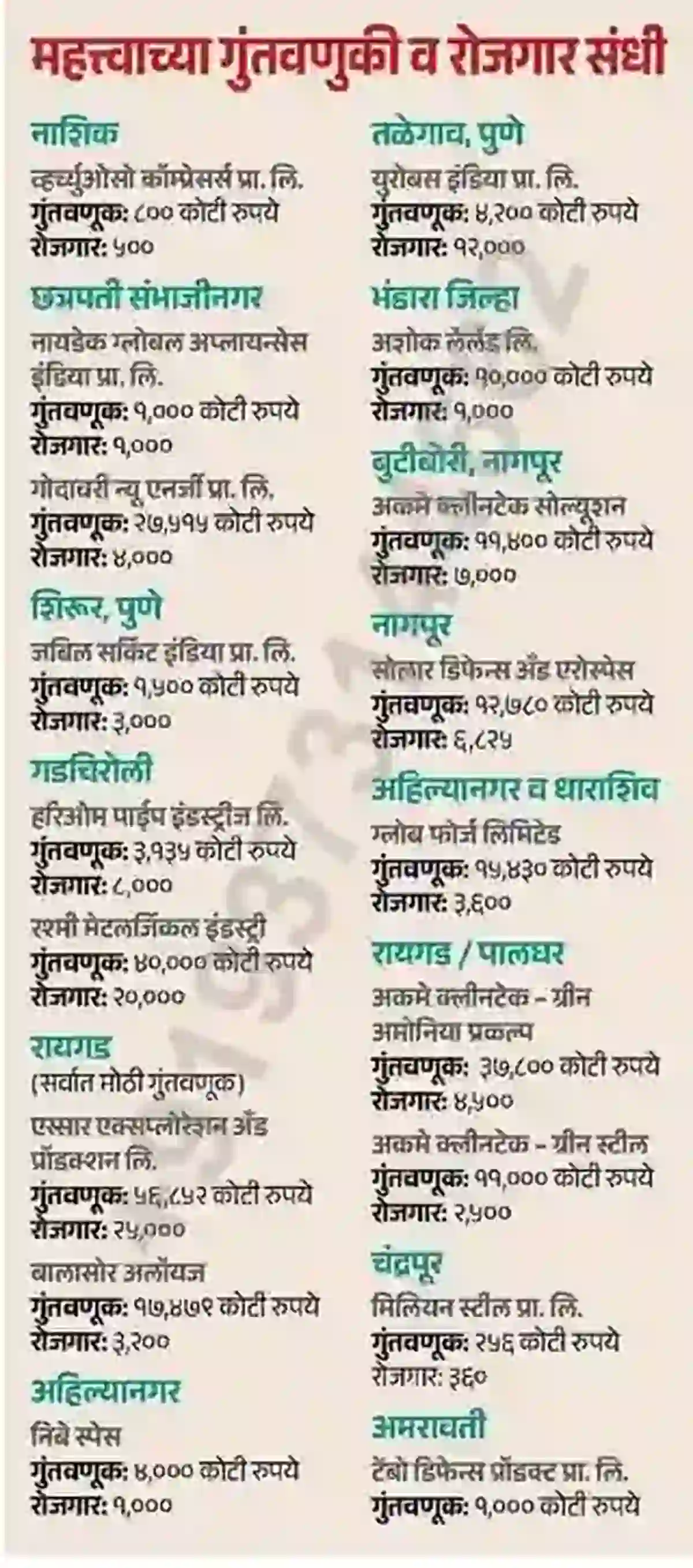 मुखमंत्र्यांची माहिती महाराष्ट्रात उच्च कौशल्याधारित ४ लाख रोजगार निर्माण करणार! – State Mega Bharti 2026