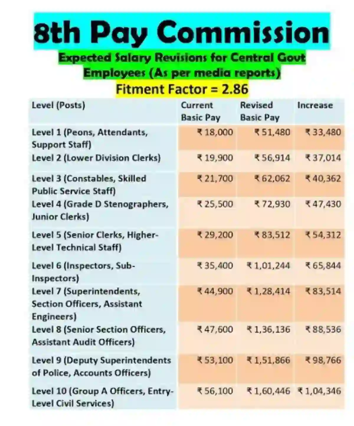 8th Pay नुसार आता शिक्षकांचा पगार किती वाढणार? किती मिळणार पेन्शन? पूर्ण माहिती – 8th pay commission salary slab
